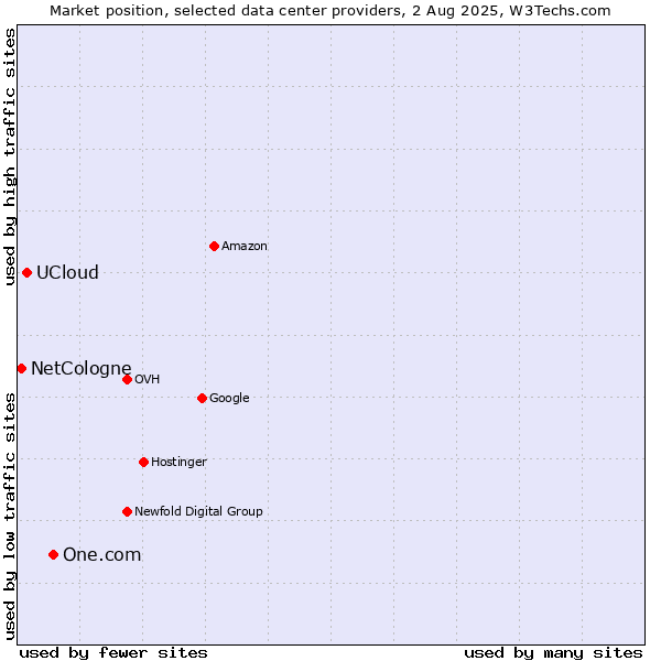 Market position of One.com vs. UCloud vs. NetCologne