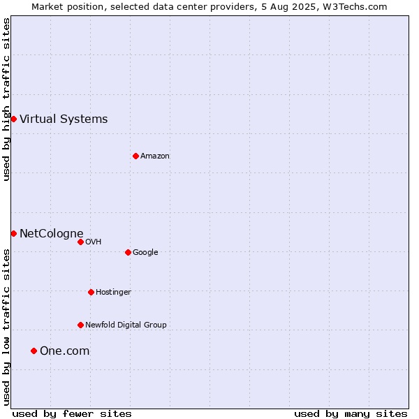 Market position of One.com vs. Virtual Systems vs. NetCologne