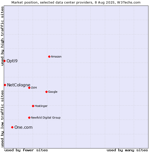 Market position of One.com vs. NetCologne vs. Opti9