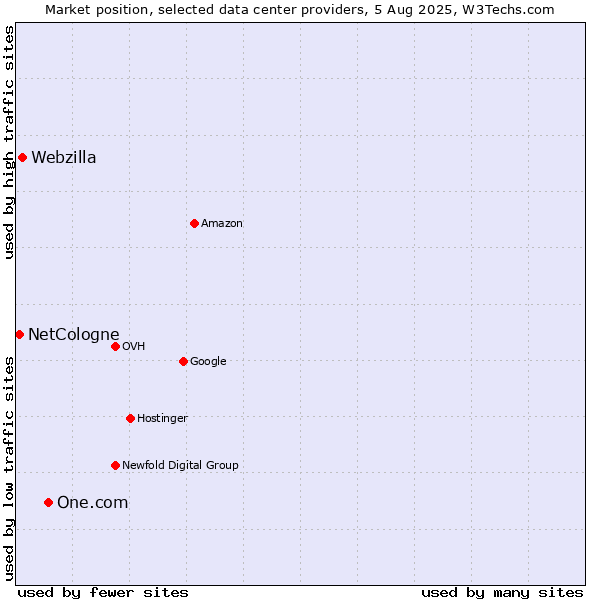 Market position of One.com vs. Webzilla vs. NetCologne