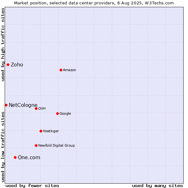 Market position of One.com vs. Zoho vs. NetCologne