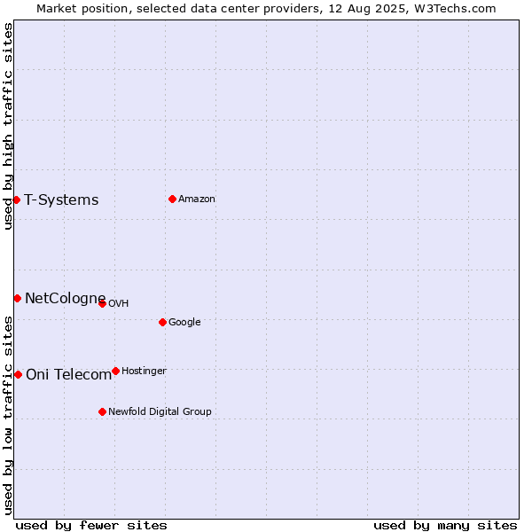 Market position of Oni Telecom vs. NetCologne vs. T-Systems