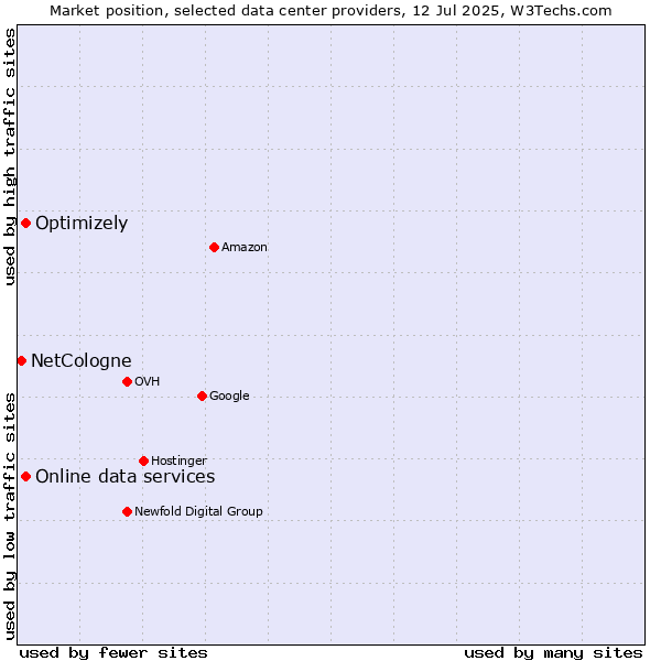 Market position of Online data services vs. Optimizely vs. NetCologne
