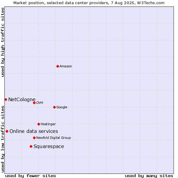 Market position of Squarespace vs. Online data services vs. NetCologne