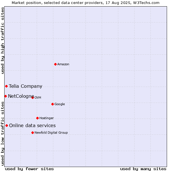Market position of Online data services vs. Telia Company vs. NetCologne