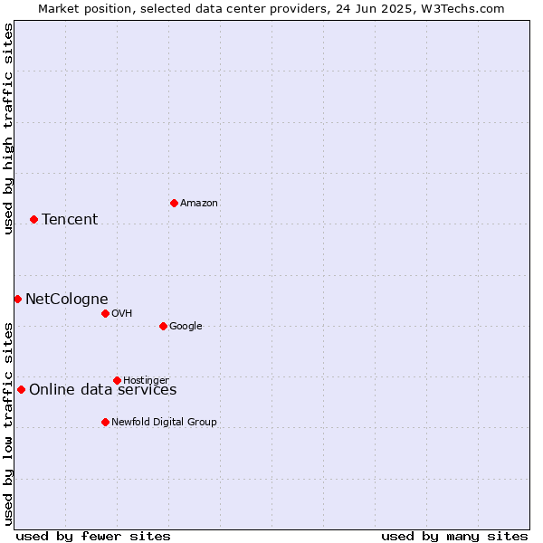 Market position of Tencent vs. Online data services vs. NetCologne