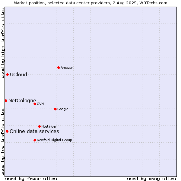 Market position of UCloud vs. Online data services vs. NetCologne