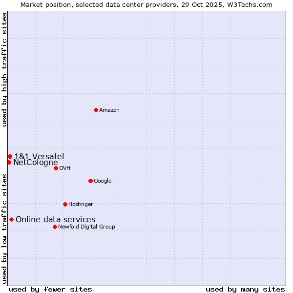 Market position of Online data services vs. 1&1 Versatel vs. NetCologne