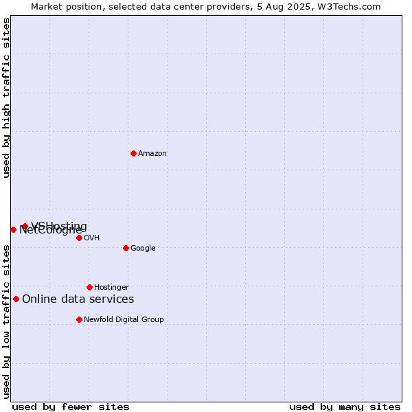 Market position of VSHosting vs. Online data services vs. NetCologne