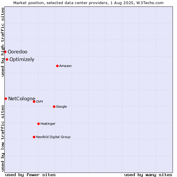 Market position of Optimizely vs. NetCologne vs. Ooredoo