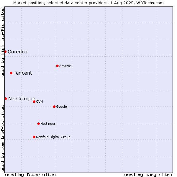 Market position of Tencent vs. NetCologne vs. Ooredoo