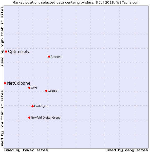 Market position of Optimizely vs. NetCologne