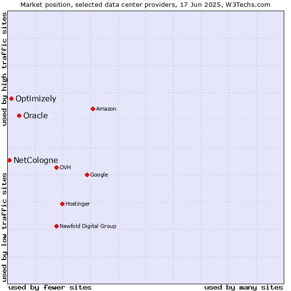 Market position of Oracle vs. Optimizely vs. NetCologne