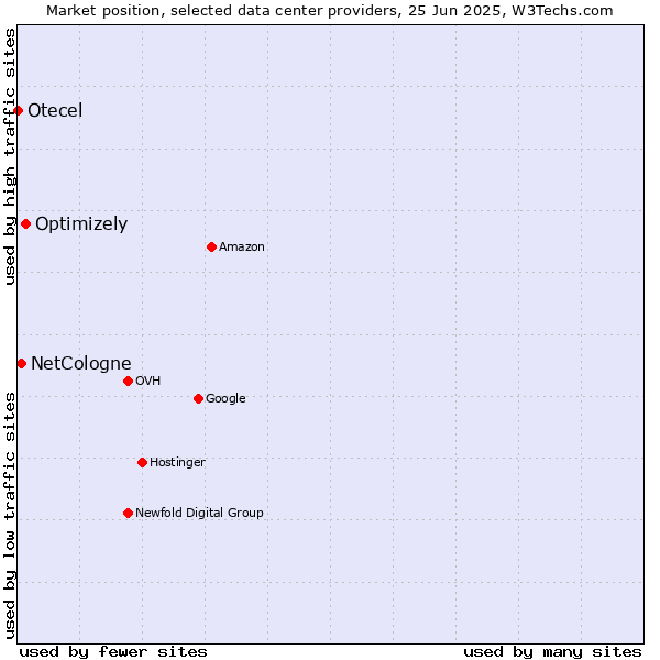 Market position of Optimizely vs. NetCologne vs. Otecel