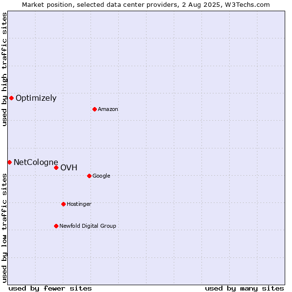 Market position of OVH vs. Optimizely vs. NetCologne