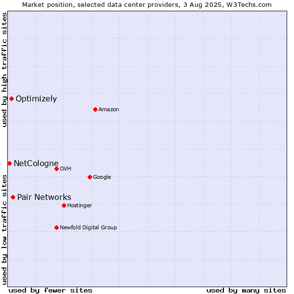 Market position of Pair Networks vs. Optimizely vs. NetCologne