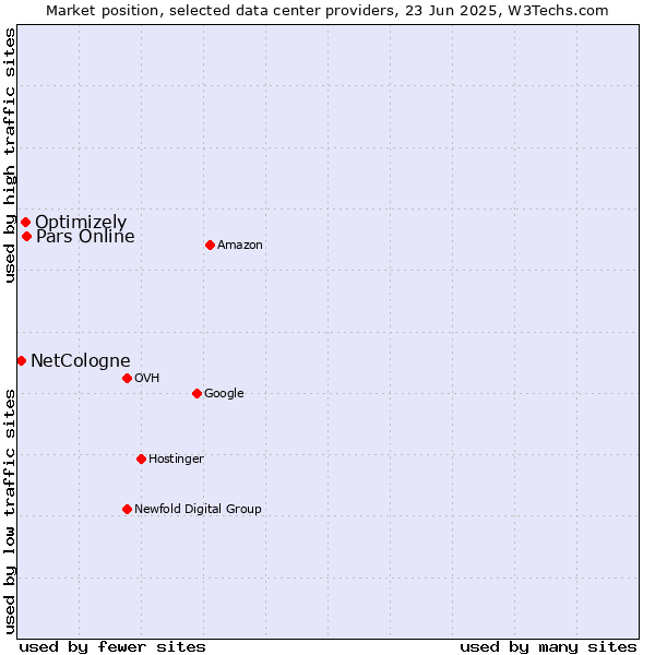 Market position of Pars Online vs. Optimizely vs. NetCologne