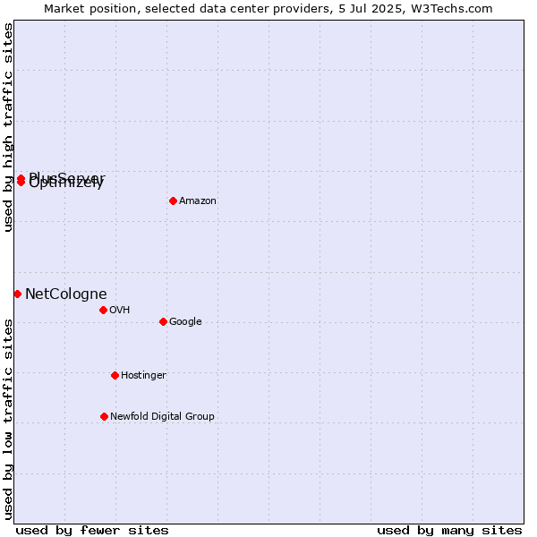 Market position of PlusServer vs. Optimizely vs. NetCologne