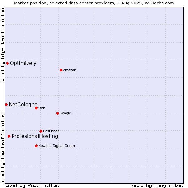 Market position of ProfesionalHosting vs. Optimizely vs. NetCologne