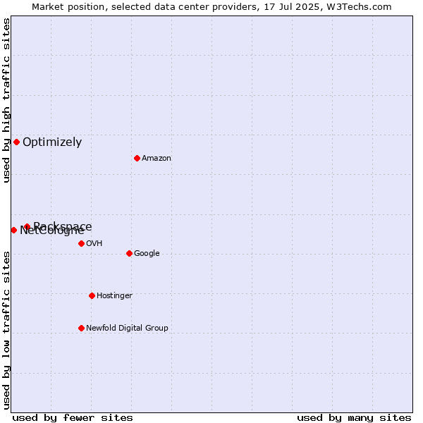 Market position of Rackspace vs. Optimizely vs. NetCologne