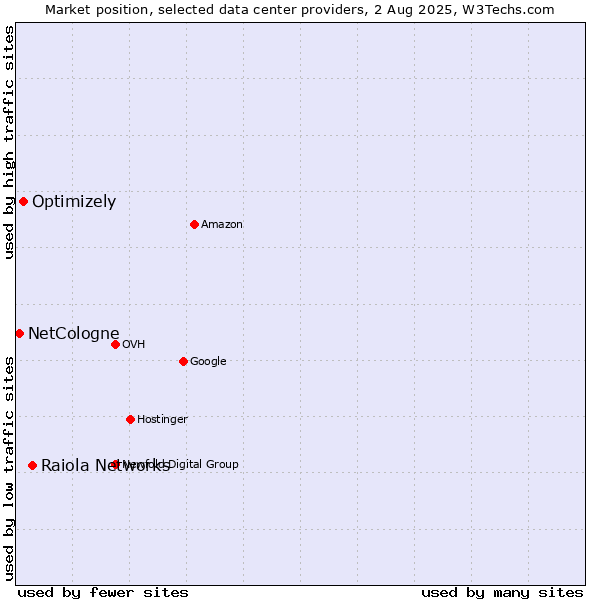 Market position of Raiola Networks vs. Optimizely vs. NetCologne
