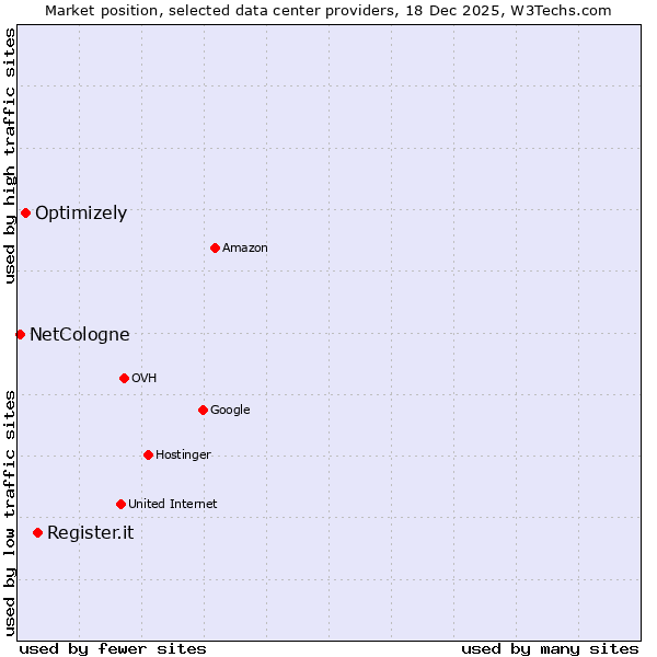 Market position of Register.it vs. Optimizely vs. NetCologne