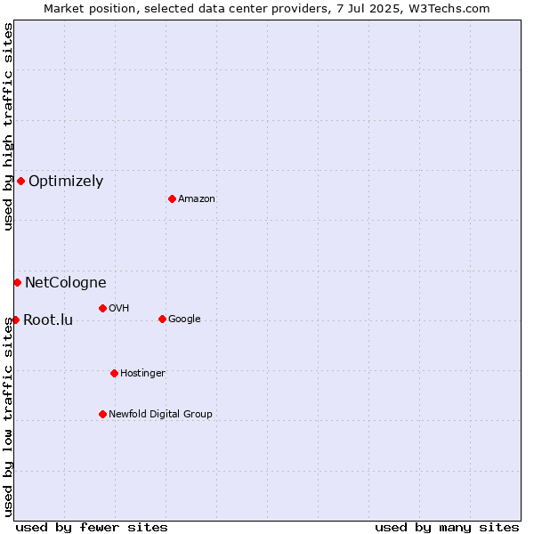 Market position of Optimizely vs. NetCologne vs. Root.lu