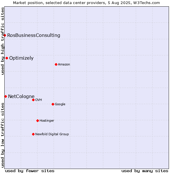 Market position of Optimizely vs. NetCologne vs. RosBusinessConsulting