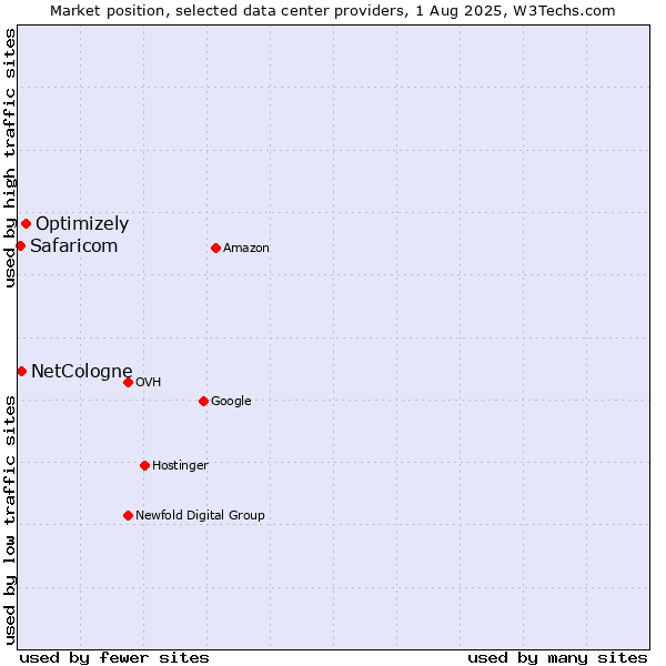 Market position of Optimizely vs. NetCologne vs. Safaricom