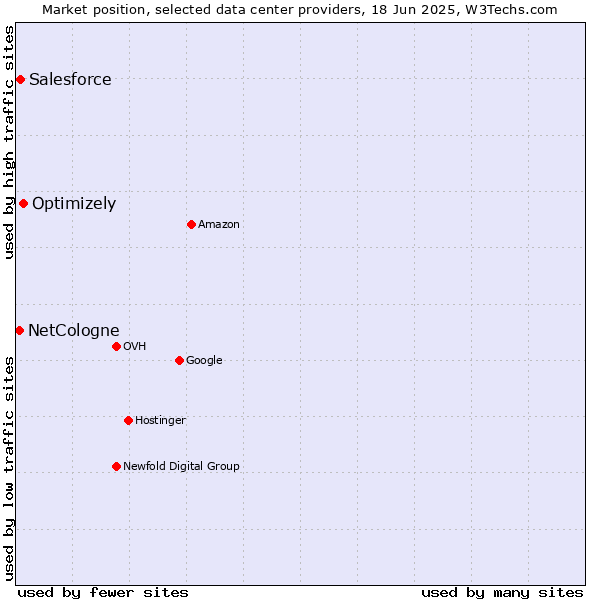 Market position of Optimizely vs. Salesforce vs. NetCologne