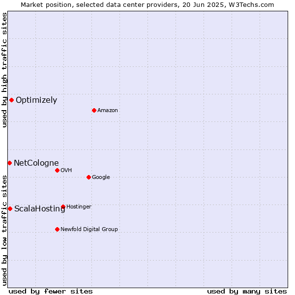 Market position of Optimizely vs. ScalaHosting vs. NetCologne