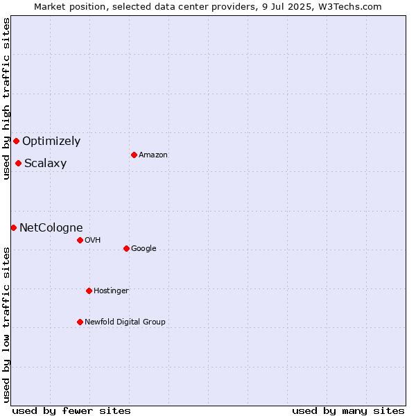 Market position of Scalaxy vs. Optimizely vs. NetCologne