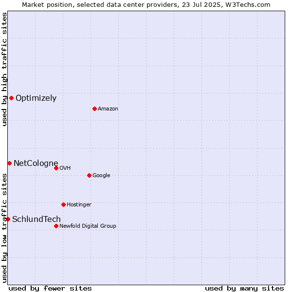 Market position of Optimizely vs. NetCologne vs. SchlundTech