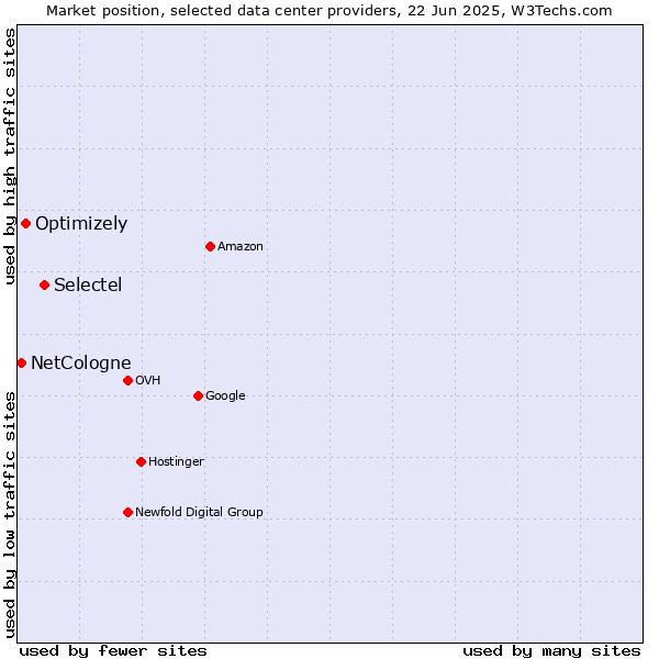 Market position of Selectel vs. Optimizely vs. NetCologne