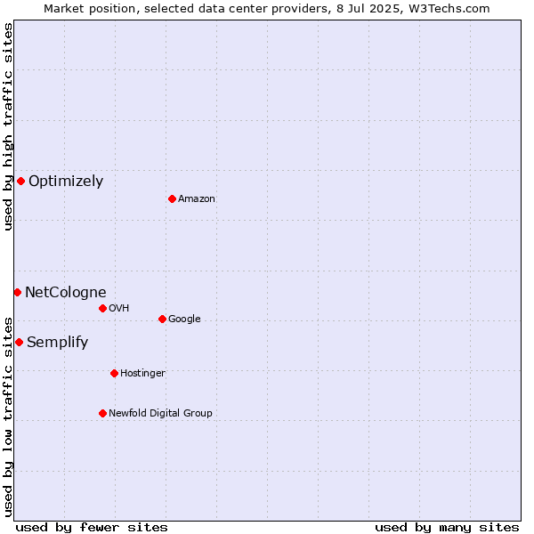Market position of Optimizely vs. Semplify vs. NetCologne