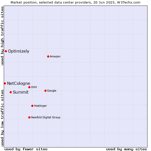 Market position of Summit vs. Optimizely vs. NetCologne