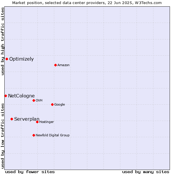 Market position of Serverplan vs. Optimizely vs. NetCologne