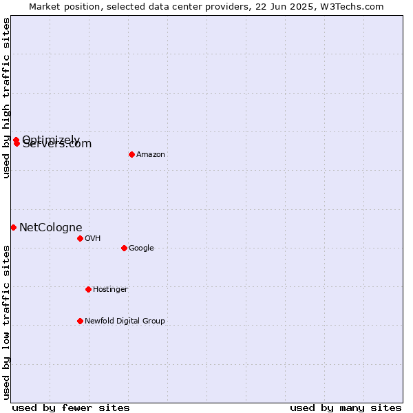 Market position of Servers.com vs. Optimizely vs. NetCologne