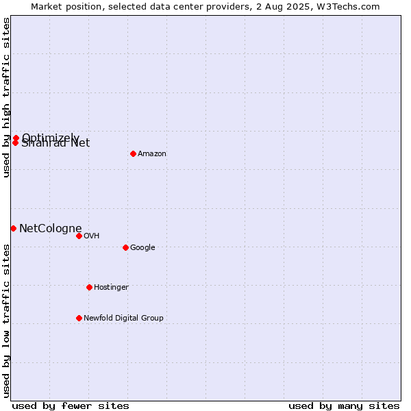 Market position of Optimizely vs. Shahrad Net vs. NetCologne