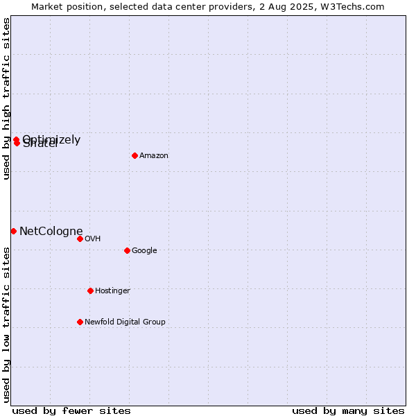 Market position of Shatel vs. Optimizely vs. NetCologne