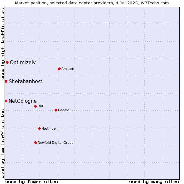 Market position of Optimizely vs. Shetabanhost vs. NetCologne