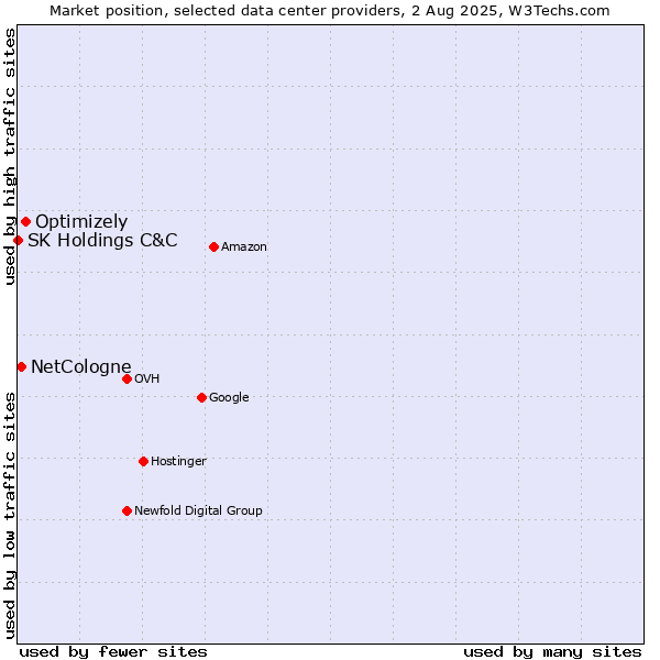 Market position of Optimizely vs. NetCologne vs. SK Holdings C&C