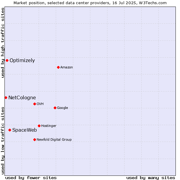 Market position of SpaceWeb vs. Optimizely vs. NetCologne