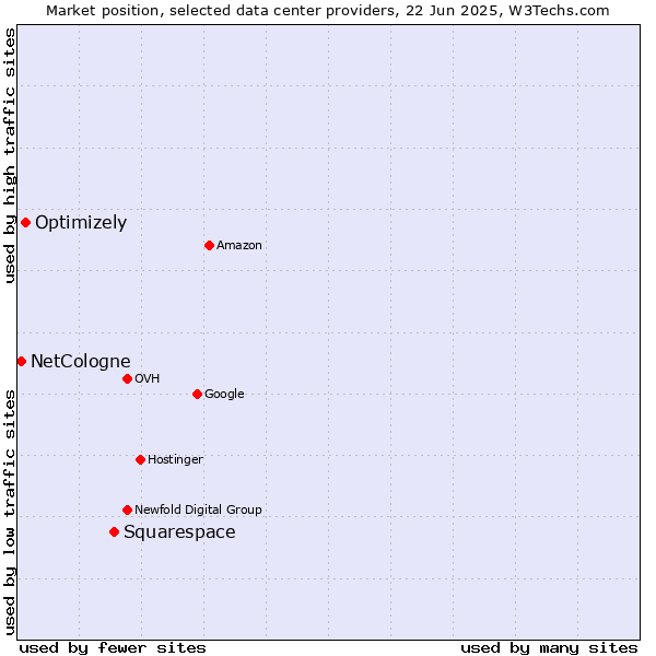 Market position of Squarespace vs. Optimizely vs. NetCologne