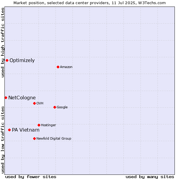 Market position of PA Vietnam vs. Optimizely vs. NetCologne