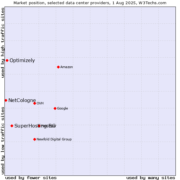 Market position of SuperHosting.BG vs. Optimizely vs. NetCologne