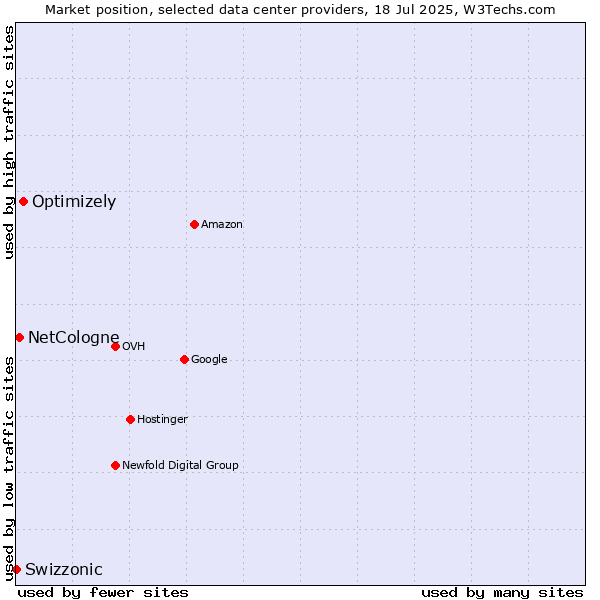 Market position of Optimizely vs. NetCologne vs. Swizzonic