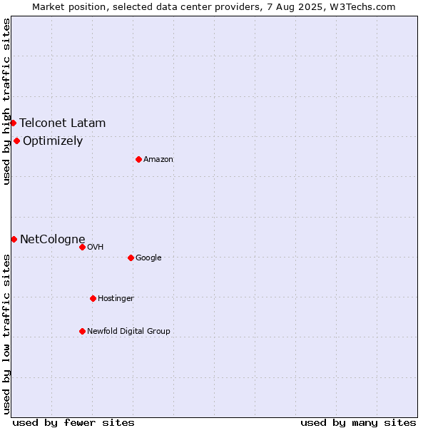 Market position of Optimizely vs. NetCologne vs. Telconet Latam