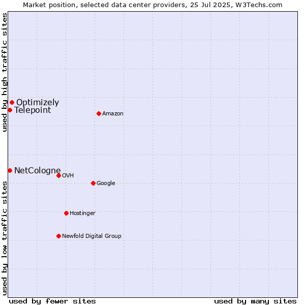 Market position of Optimizely vs. Telepoint vs. NetCologne