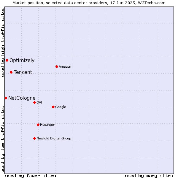 Market position of Tencent vs. Optimizely vs. NetCologne